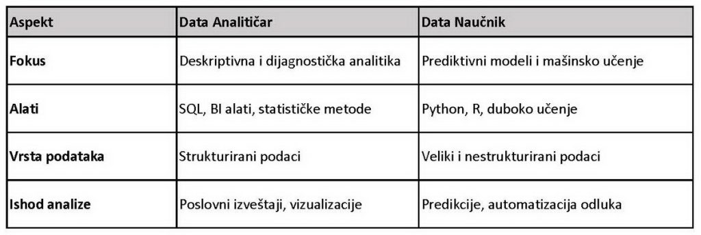 Tabela 1 - Razlika između Data Analitičara i Data Naučnika