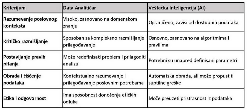 Tabela 2 - Može li AI Zameniti Data Analitičare?