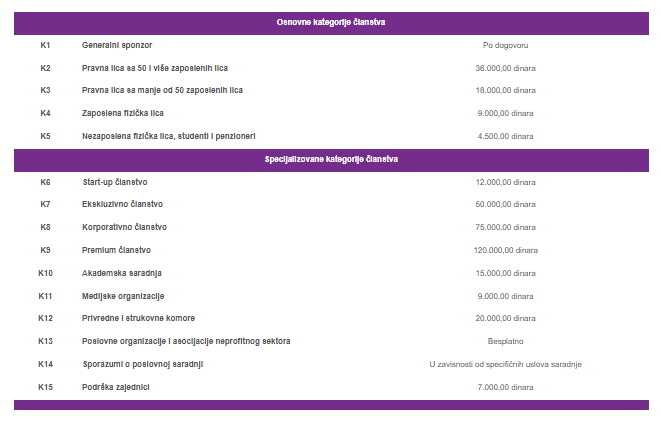 Kategorije članstva Udruženja e-Razvoj i visina članarine