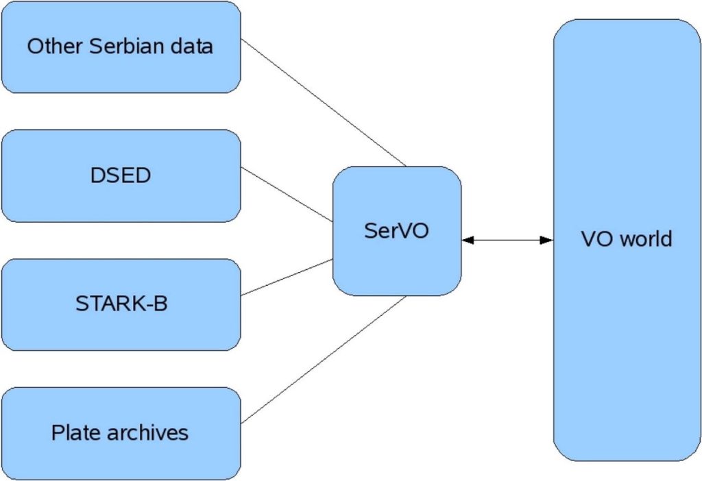 Content of Serbian Virtual Observatory