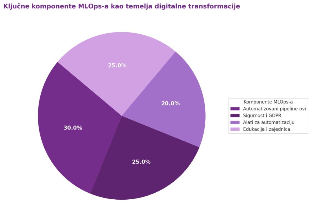 Komponente MLOps - grafikon
